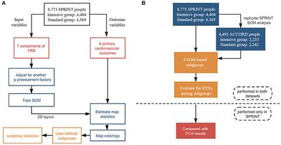 Heterogeneity of Treatment Effects for Intensive Blood Pressure Therapy by Individual Components of FRS: An Unsupervised Data-Driven Subgroup Analysis in SPRINT and ACCORD